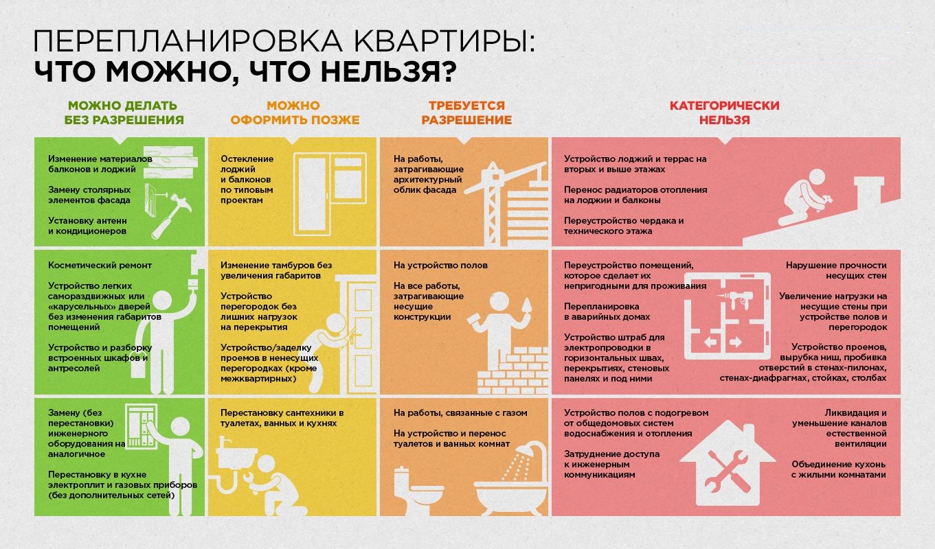 Примерный перечень ограничений и запретов, которые относятся к перепланировкам квартир и нежилых помещений