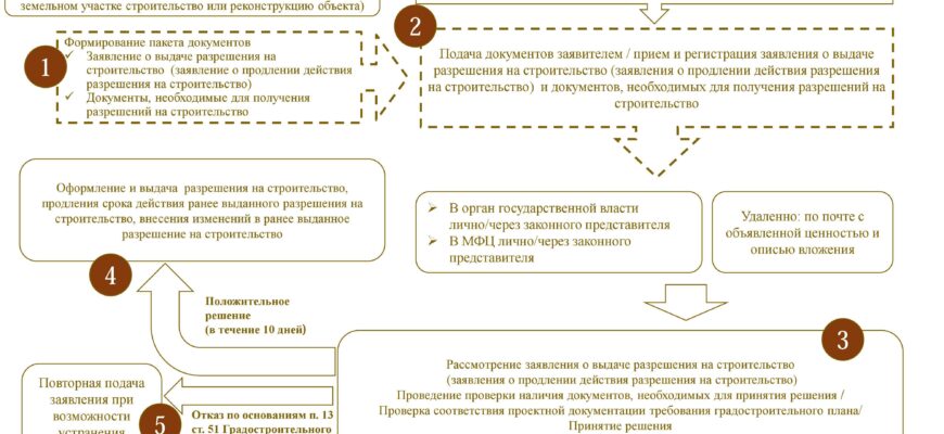 Самая долгая и сложная процедура - согласование проектной документации на строительство или реконструкцию
